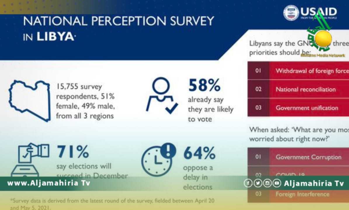 60% من الليبيين