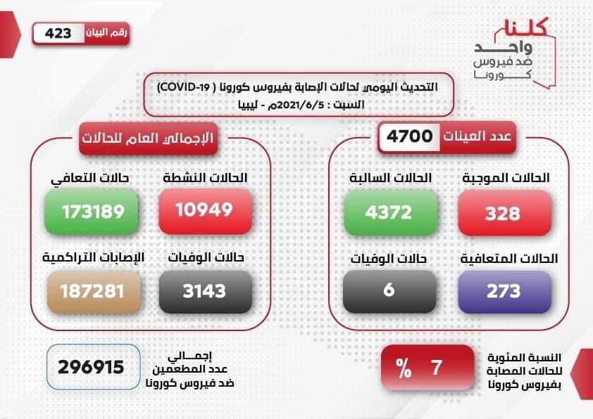 تفاصيل الوضع الوبائي