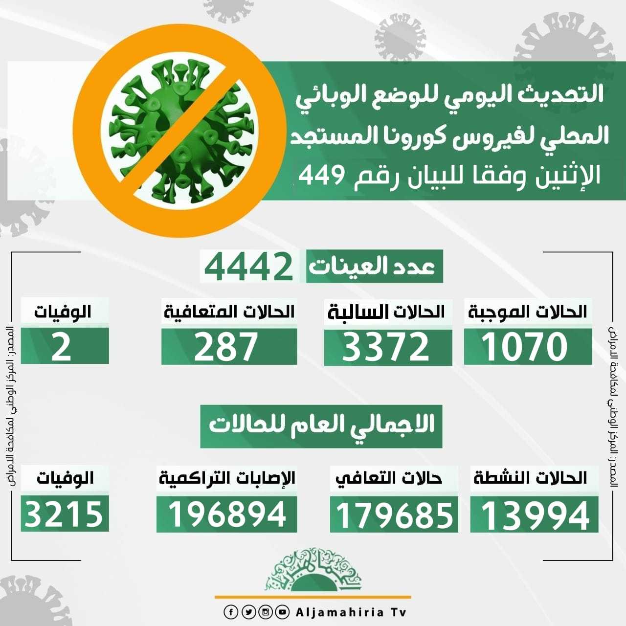 التحديث اليومي لكورونا