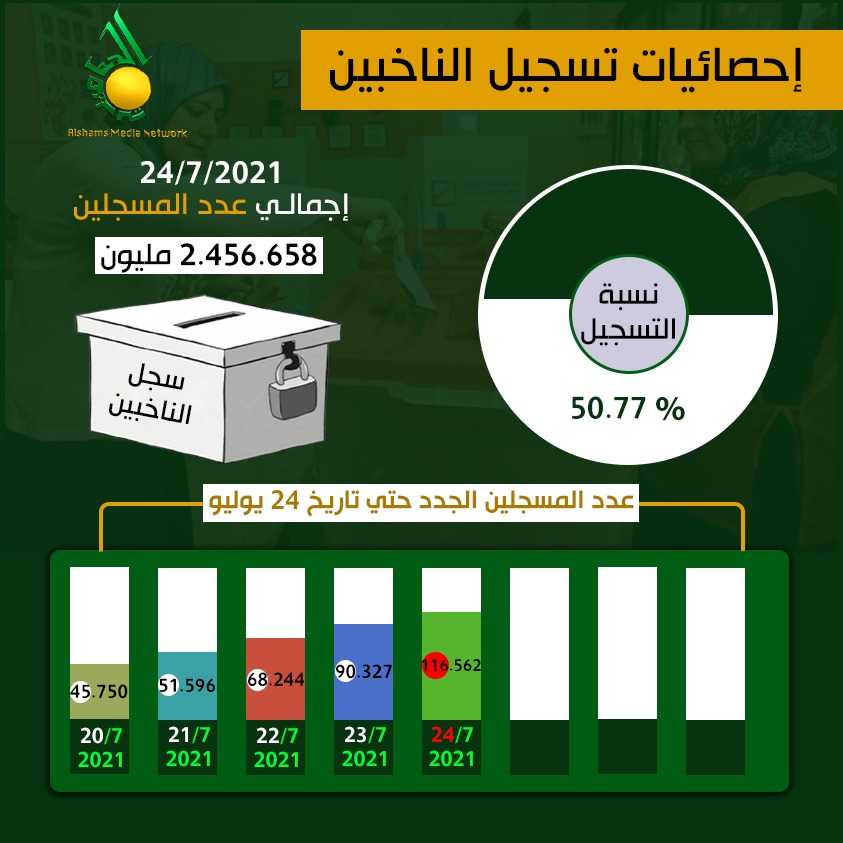 إحصائيات تسجيل الناخبين