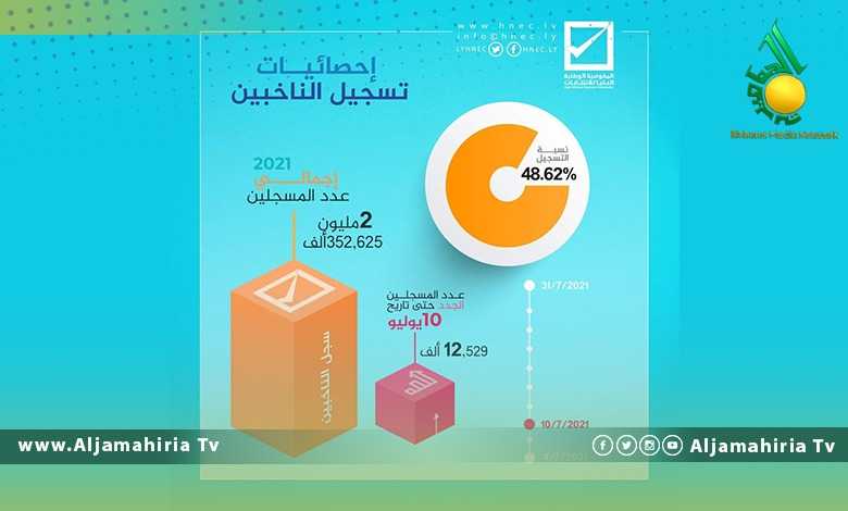 المفوضية العليا تعلن إحصائية