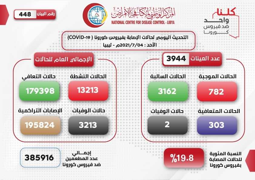 التحديث اليومي للوضع الوبائي المحلي