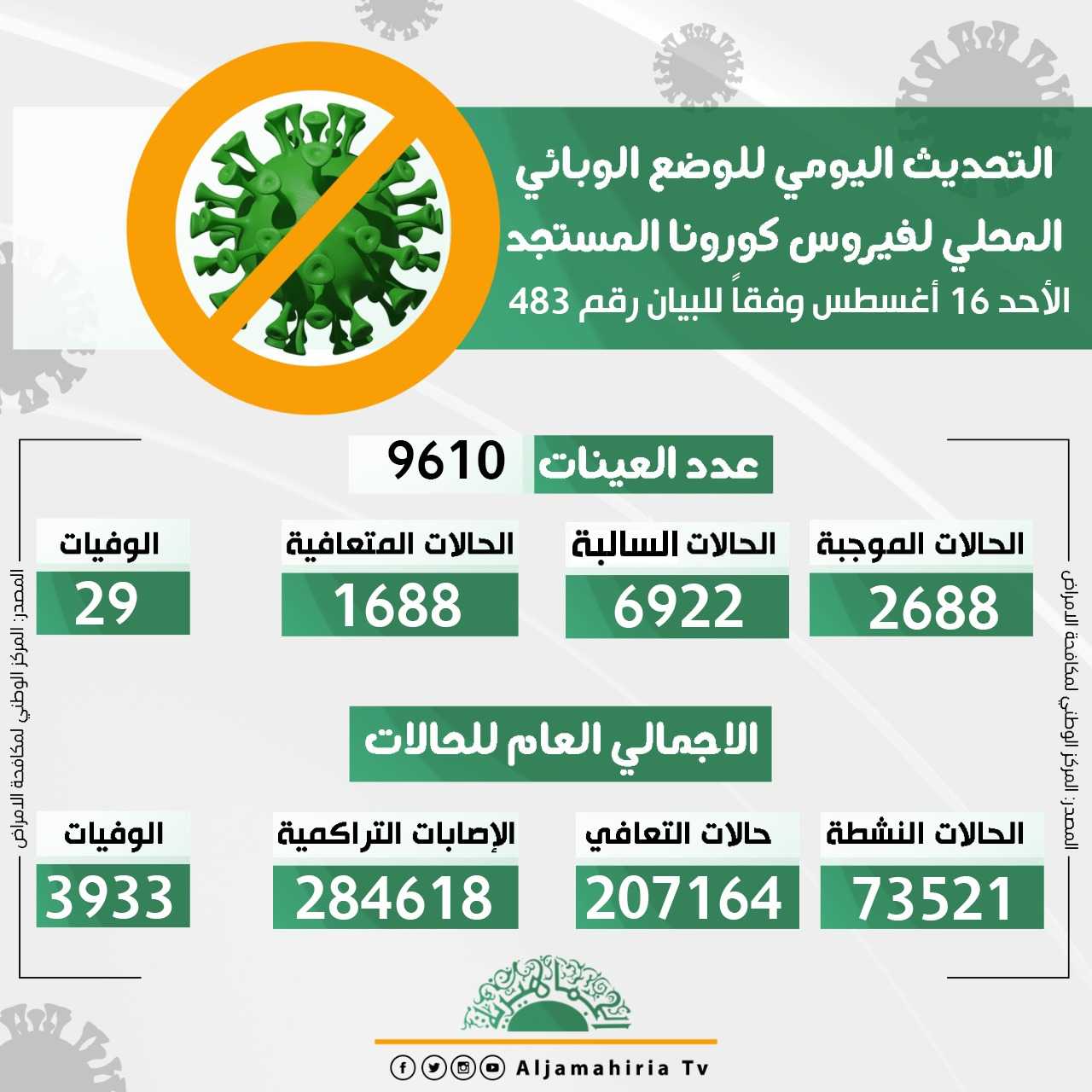 التحديث اليومي للوضع الوبائي المحلي