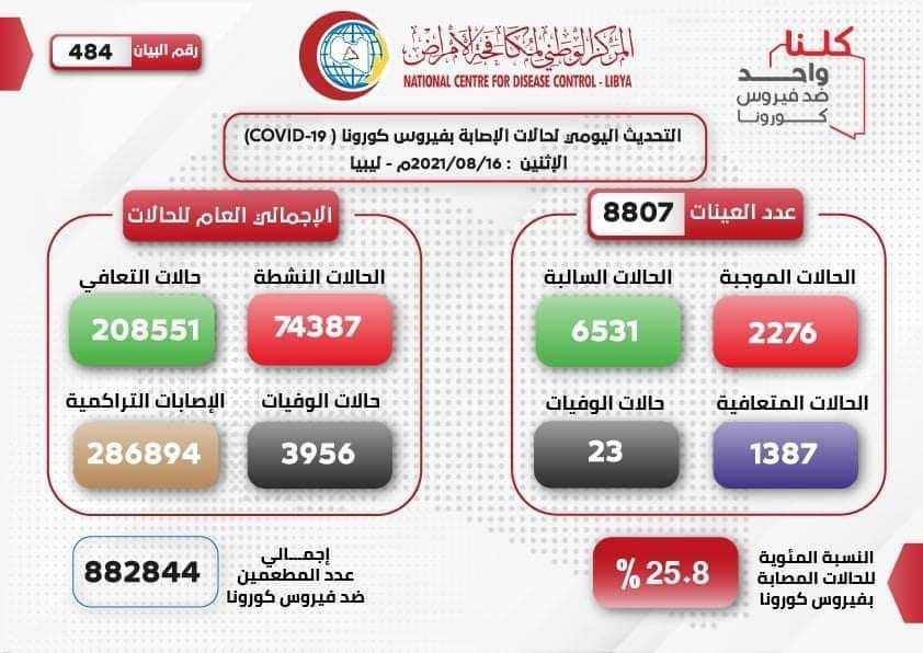 التحديث اليومي للوضع الوبائي