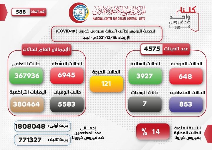 التحديث اليومي للوضع الوبائي المحلي لفيروس كورونا ليوم الأربعاء 15 ديسمبر