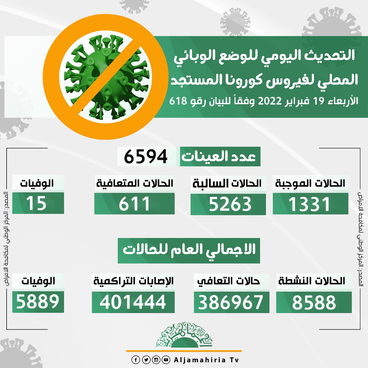 التحديث اليومي للوضع الوبائي المحلي لفيروس كورونا ليوم الأربعاء 19 يناير 2022