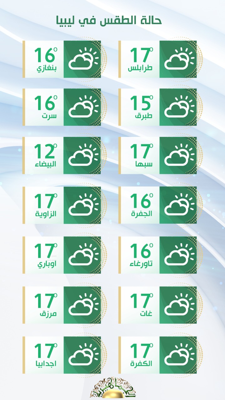 الأرصاد الجوية: لا تغير في حالة الطقس اليوم على أغلب المناطق في البلاد