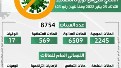 التحديث اليومي للوضع الوبائي المحلي لفيروس كورونا ليوم الثلاثاء 25 يناير 2022