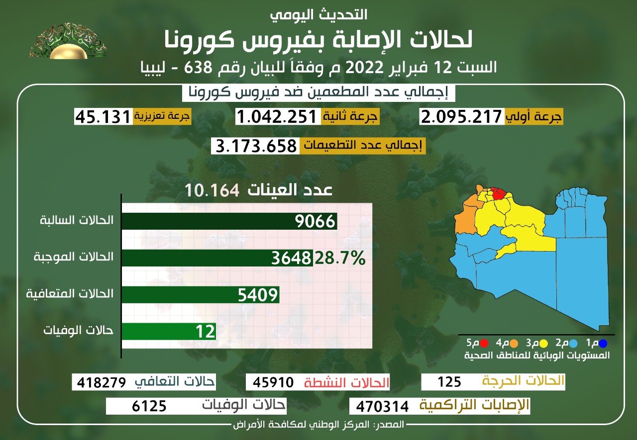 التحديث اليومي للوضع الوبائي المحلي لفيروس كورونا ليوم السبت 12 فبراير