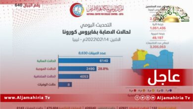 عاجل// مركز مكافحة الأمراض: 8 حالات وفاة و2490 إصابة جديدة بفيروس كورونا في البلاد