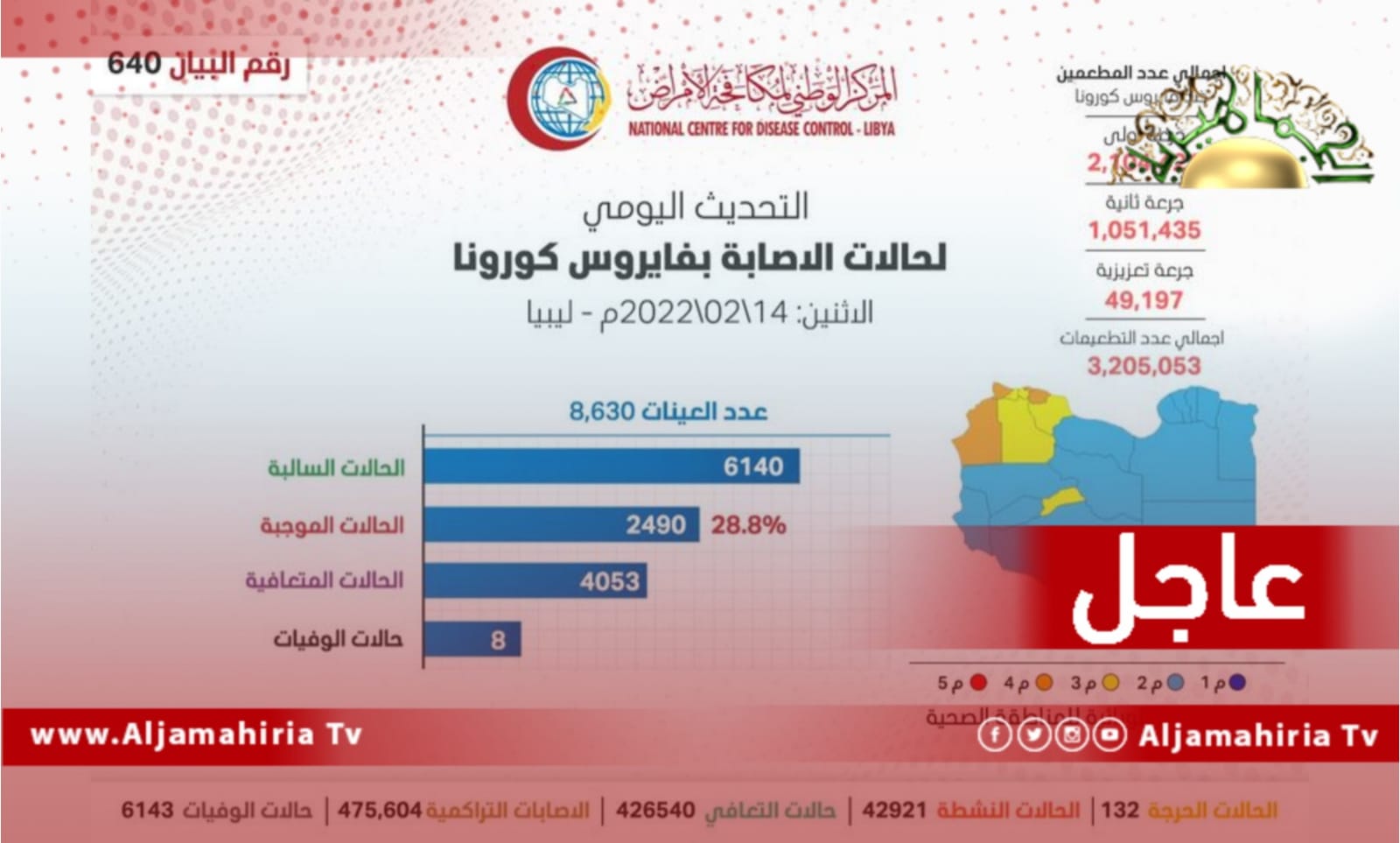 عاجل// مركز مكافحة الأمراض: 8 حالات وفاة و2490 إصابة جديدة بفيروس كورونا في البلاد