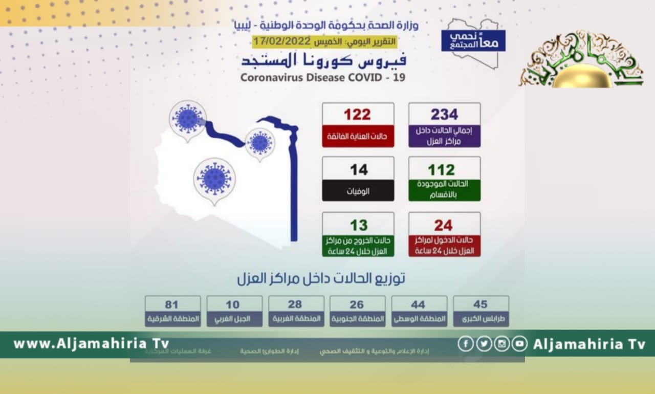 وزارة الصحة تكشف: 234 حالة موجودة بمراكز العزل و122 بالعناية الفائقة