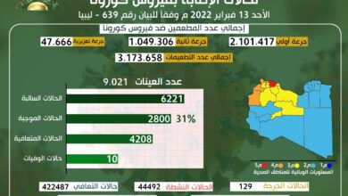 التحديث اليومي للوضع الوبائي المحلي لفيروس كورونا ليوم الأحد 13 فبراير