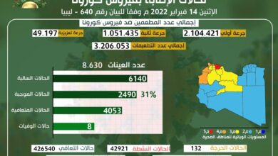 التحديث اليومي للوضع الوبائي المحلي لفيروس كورونا ليوم الإثنين 14 فبراير