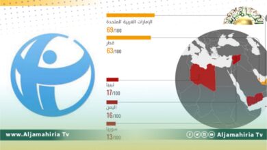 ليبيا من الدول التي سجلت أسوأ نتائج في مؤشر الفساد لعام 2021