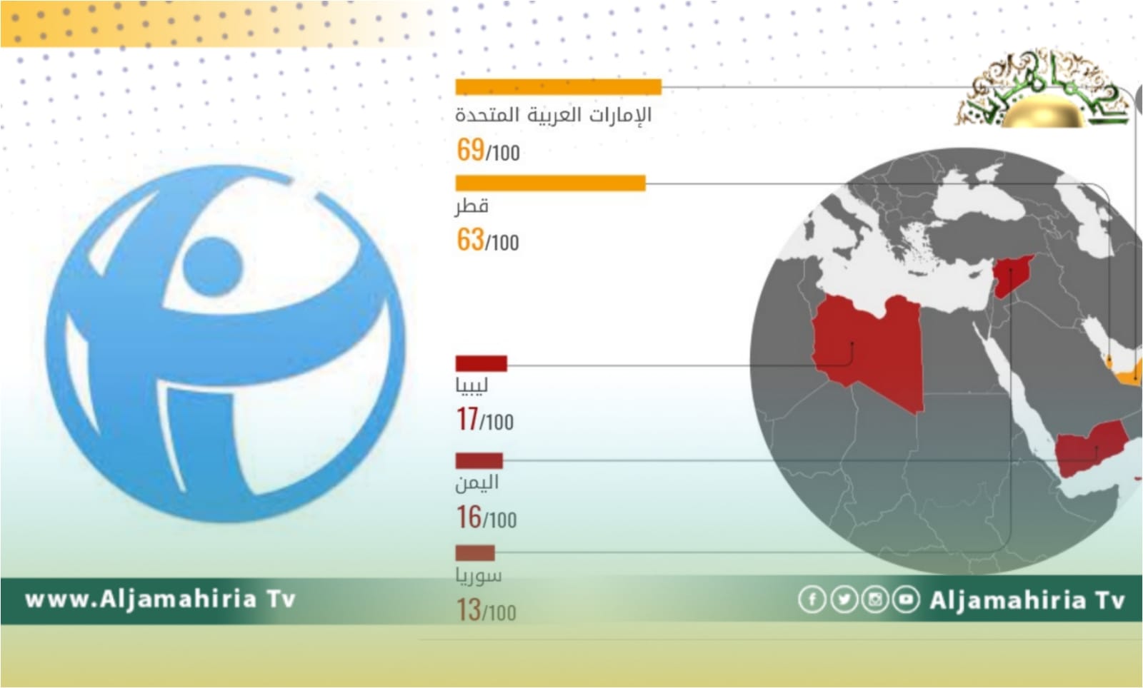 ليبيا من الدول التي سجلت أسوأ نتائج في مؤشر الفساد لعام 2021