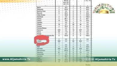 كارثة.. ليبيا الأكثر تصديرًا للأطباء لـ"ألمانيا" بعد أمريكا ومصر