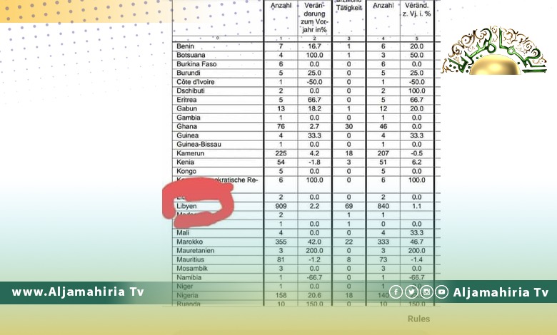 كارثة.. ليبيا الأكثر تصديرًا للأطباء لـ"ألمانيا" بعد أمريكا ومصر