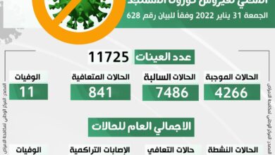 التحديث اليومي للوضع الوبائي المحلي لفيروس كورونا ليوم الإثنين 31 يناير 2022