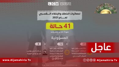 عاجل| منظمة رصد الجرائم الليبية: 41 حالة خطف وإخفاء قسري بينهم 2 إناث وطفل واحد في 2021