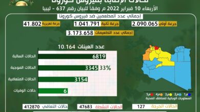 الوضع الوبائي المحلي لفيروس كورونا المستجد