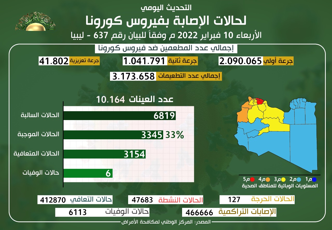 الوضع الوبائي المحلي لفيروس كورونا المستجد