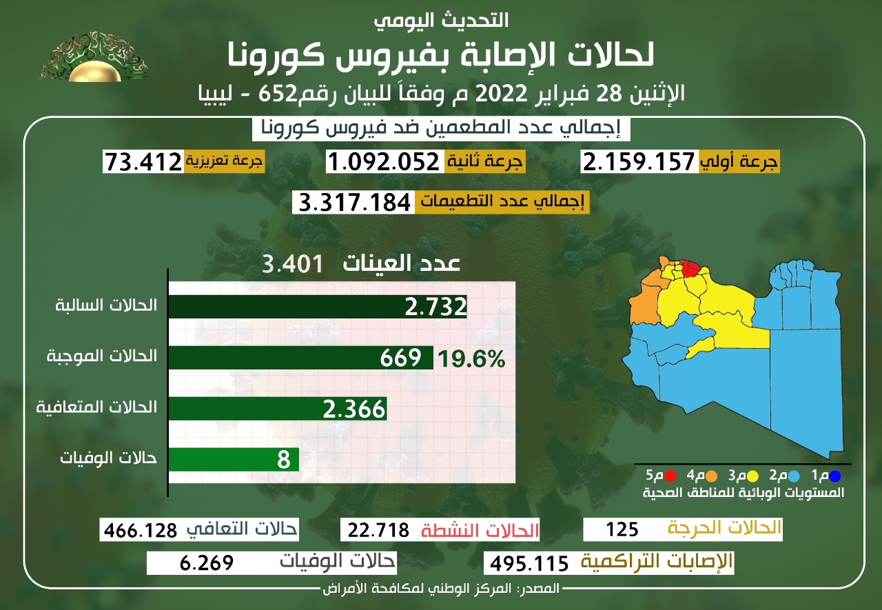 التحديث اليومي للوضع الوبائي المحلي لفيروس كورونا ليوم الاثنين