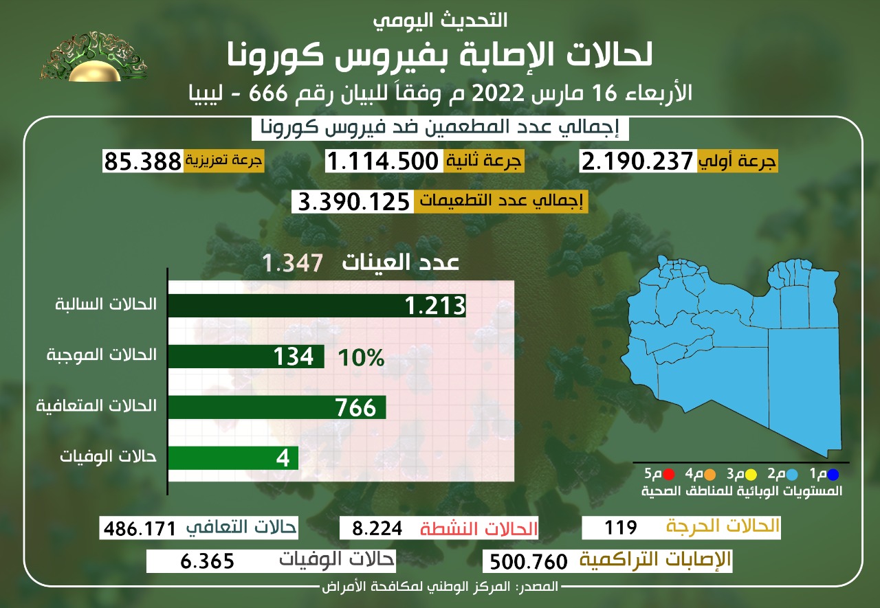 التحديث اليومي للوضع الوبائي المحلي لفيروس كورونا ليوم الأربعاء 16 مارس