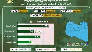 التحديث اليومي للوضع الوبائي المحلي لفيروس كورونا ليوم الأحد 20 مارس