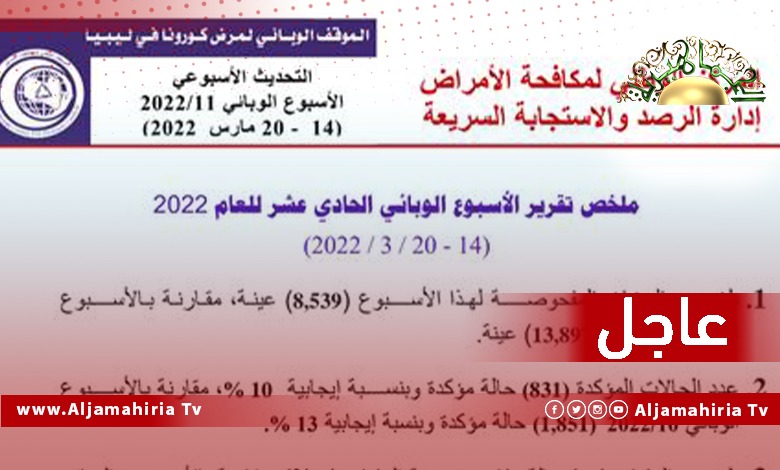 عاجل// التقرير الوبائي الأسبوعي: ارتفاع عدد الحالات الموجبة المصابة بـ فيروس كورونا في سبها وغدامس ودرنة