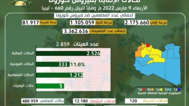 التحديث اليومي للوضع الوبائي المحلي لفيروس كورونا ليوم الأربعاء 9 مارس