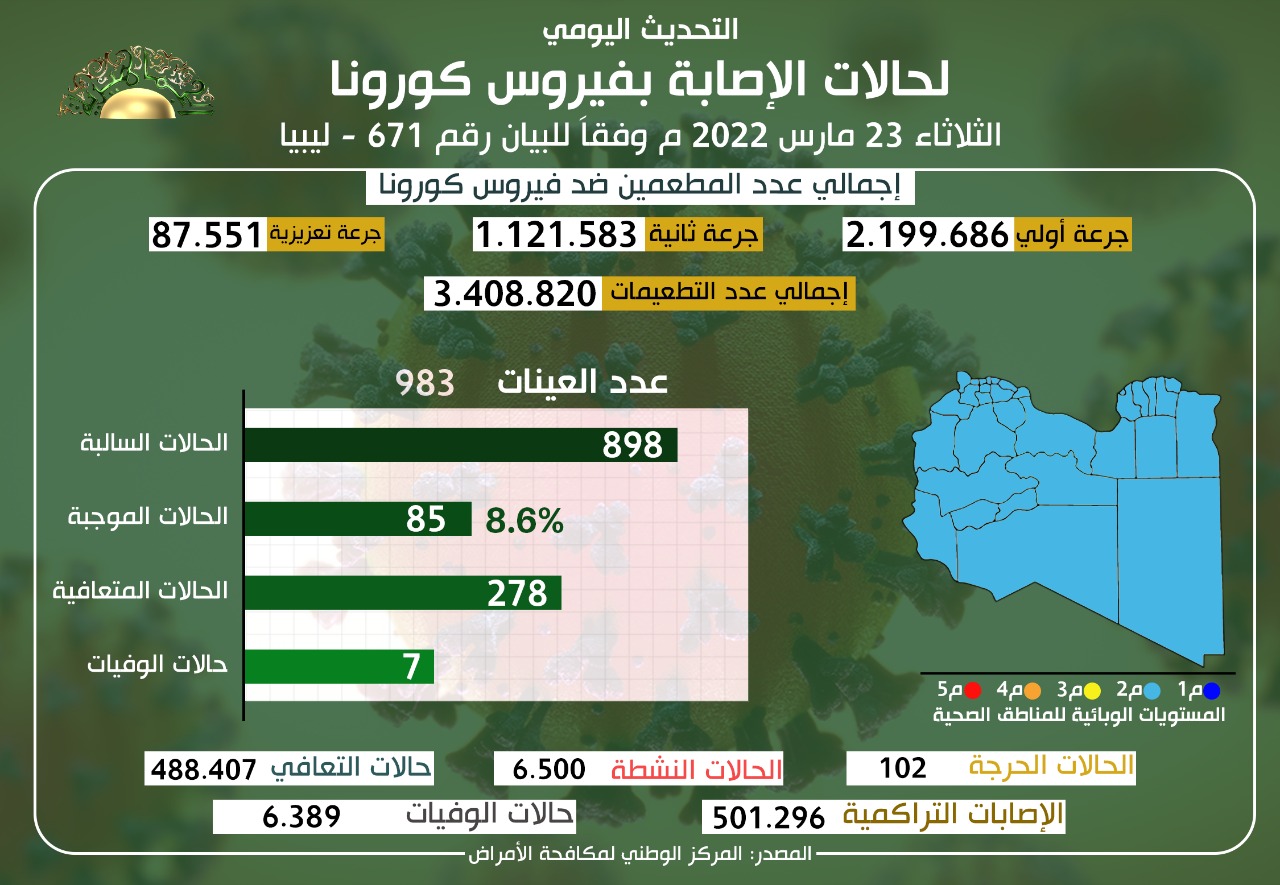 التحديث اليومي للوضع الوبائي المحلي لفيروس كورونا ليوم الثلاثاء 22 مارس