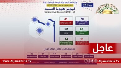 عاجل| وزارة الصحة: عدد الحالات داخل مراكز العزل 78 وعدد الحالات التي دخلت خلال 24 ساعة 11 والموجودين في العناية الفائقة 31 مريض