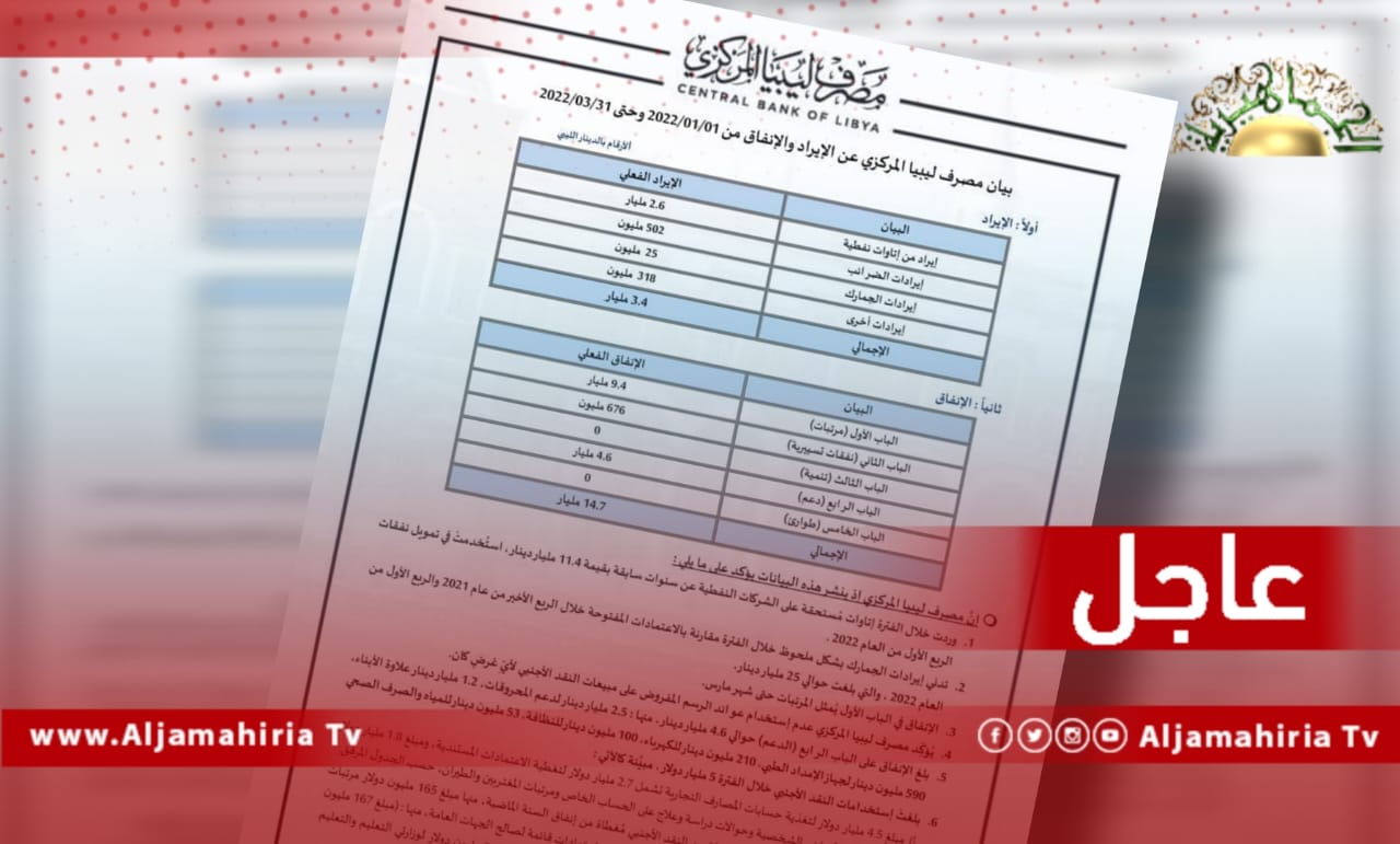 عاجل| المصرف المركزي: تدني إيرادات الجمارك مقارنة بالاعتمادات المفتوحة خلال الربعين الأخير من 2021 والأول من 2022