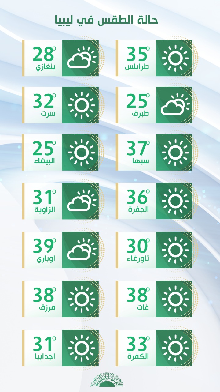 الأرصاد: ارتفاع تدريجي في درجات الحرارة خاصةً على المناطق الغربية