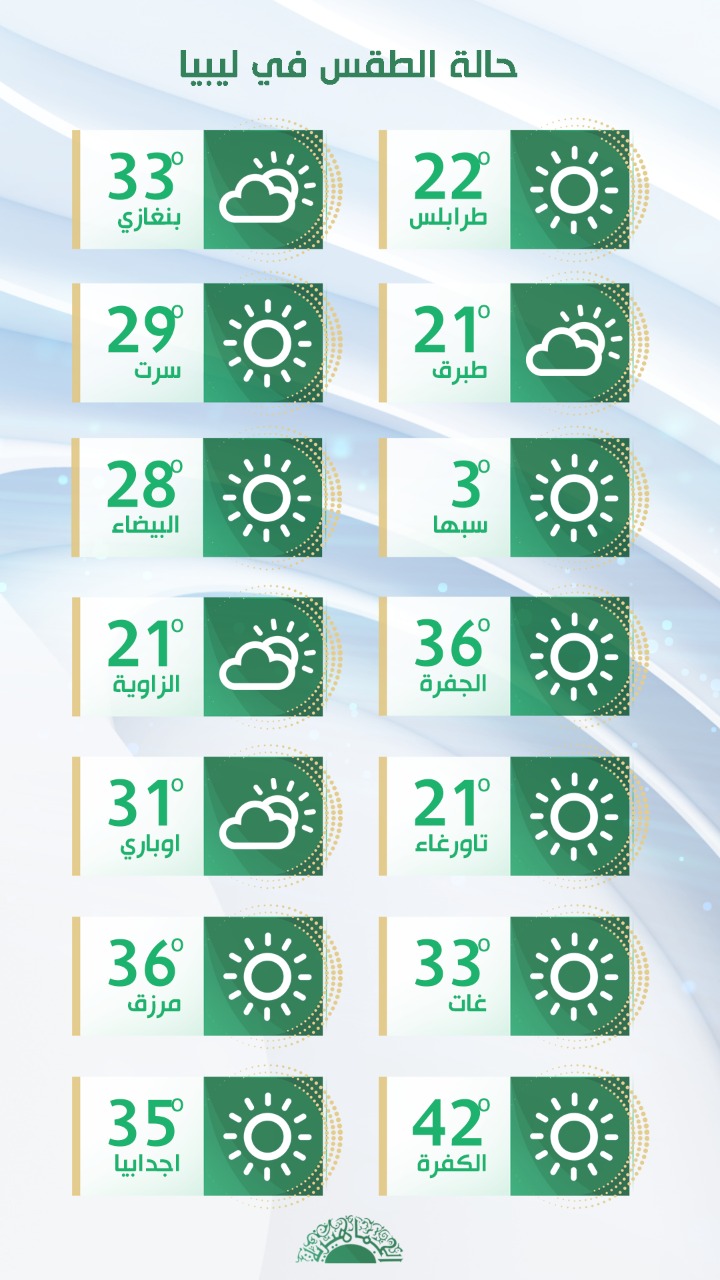 الأرصاد الجوية: الأجواء ستكون معتدلة نسبيا خلال عطلة العيد