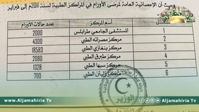 ارتفاع كبير مخيف في عدد الإصابات بالأورام في بنغازي