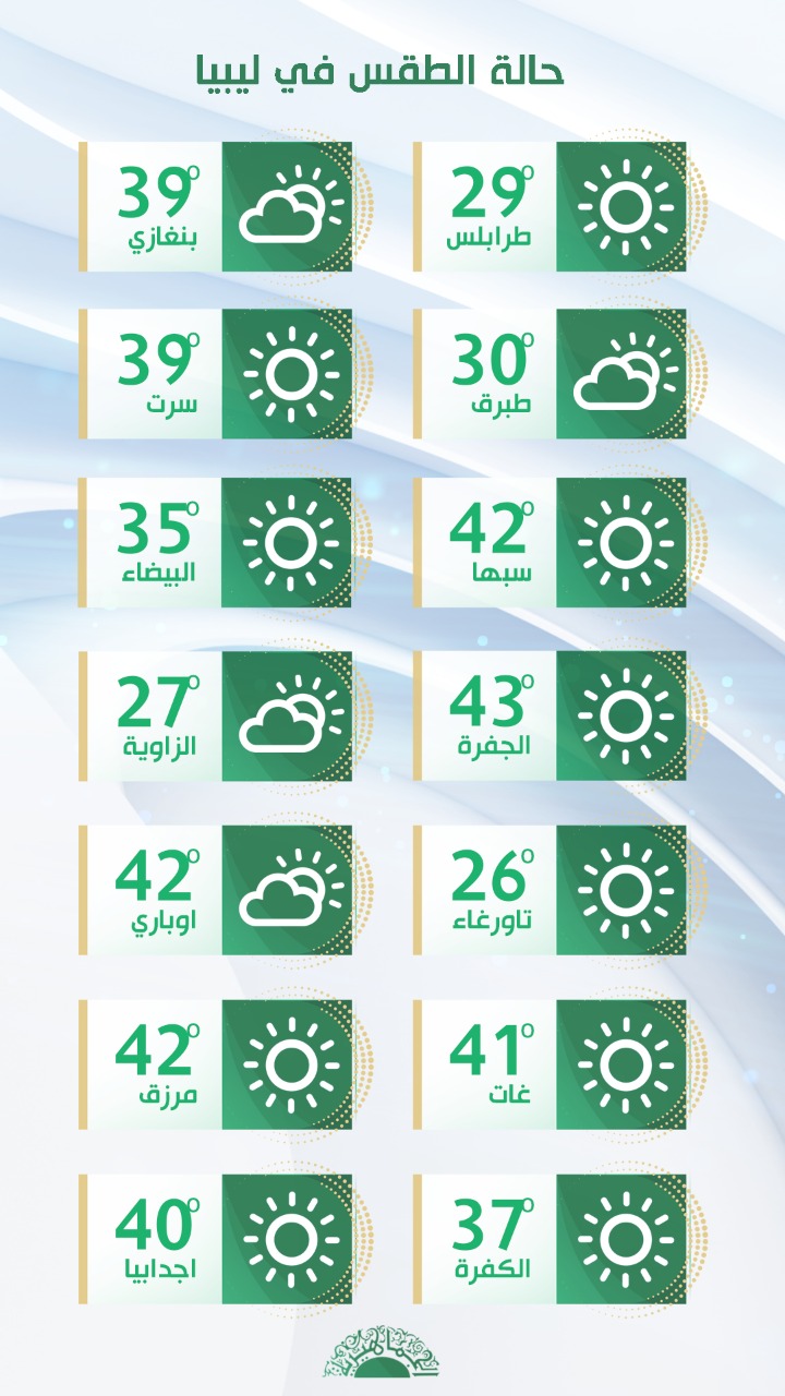 تراجع درجات الحرارة على مناطق الشمال الغربي