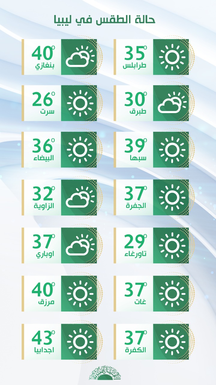 اعتدال الأجواء على أغلب مناطق الشمال الغربي