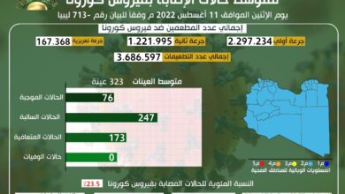 تسجيل 76 إصابة جديدة بفيروس كورونا في ليبيا