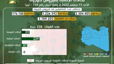 التحديث اليومي للوضع الوبائي المحلي لفيروس كورونا ليوم الأحد 11 سبتمبر