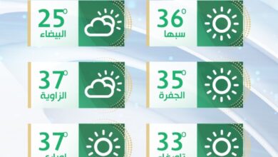 الأرصاد: درجات الحرارة مرتفعة نسبيا على مناطق الشمال الغربي وفي معدلاتها بباقي الأماكن