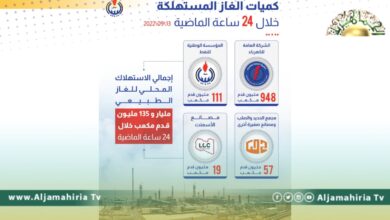 مؤسسة النفط: إجمالي الاستهلاك المحلي للغاز الطبيعي بلغ مليار و 135 مليون قدم مكعب