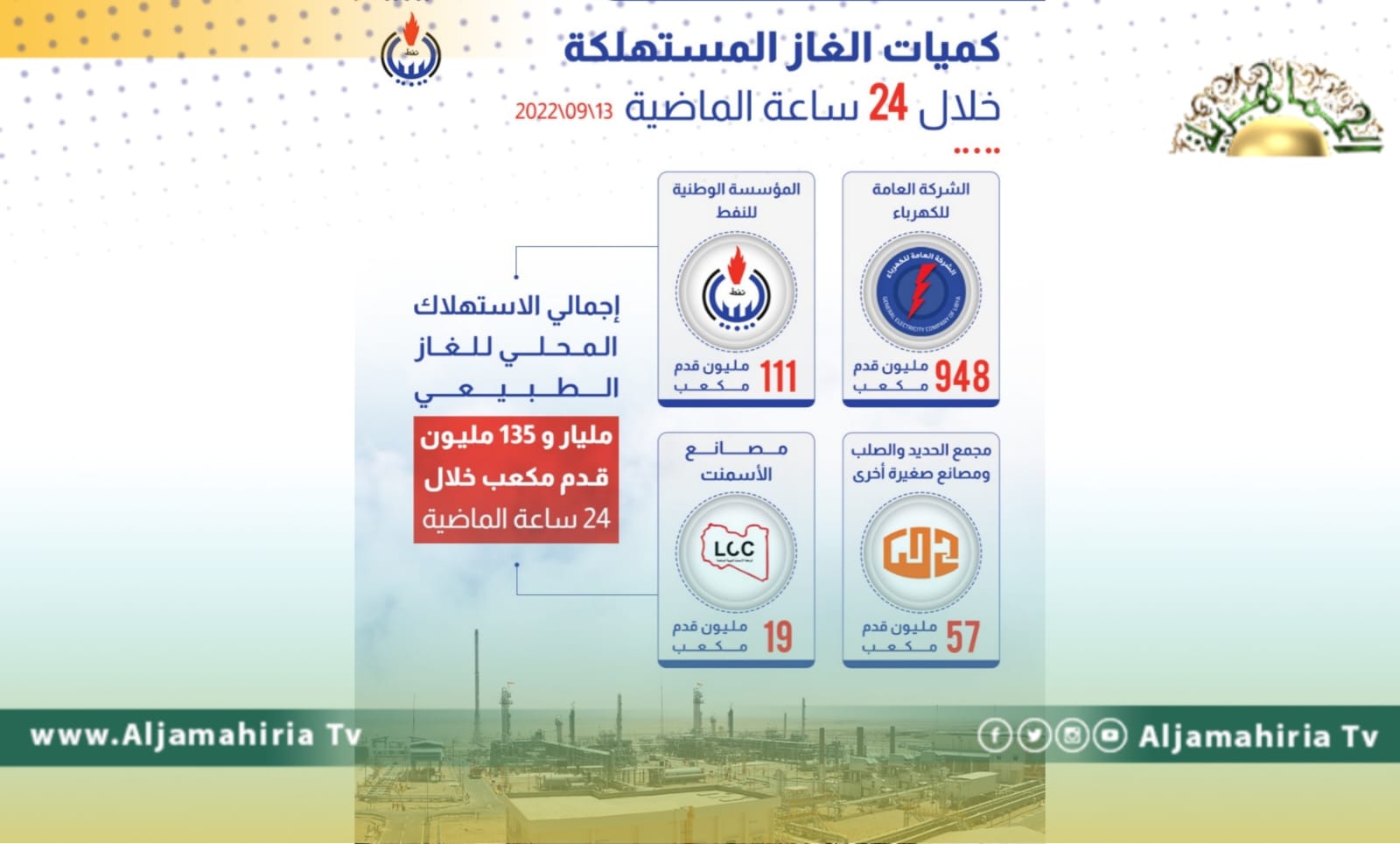 مؤسسة النفط: إجمالي الاستهلاك المحلي للغاز الطبيعي بلغ مليار و 135 مليون قدم مكعب