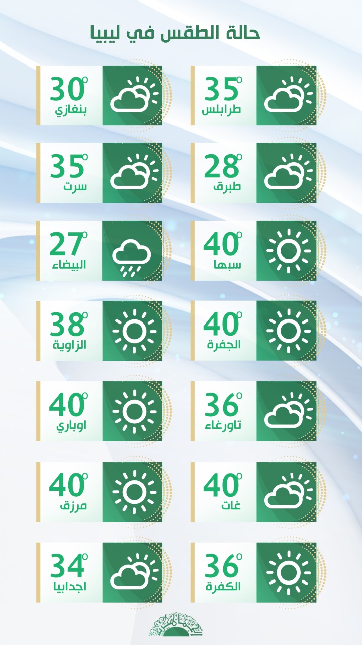 الأرصاد: إرتفاع في درجات الحرارة على المنطقة الغربية وتراجع تدريجي من الأربعاء المقبل