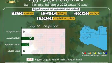 التحديث اليومي للوضع الوبائي المحلي لفيروس كورونا ليوم السبت 10 سبتمبر
