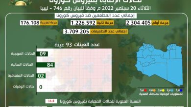 مكافحة الأمراض: 9 إصابات جديدة بفيروس كورونا ولا وفيات في عموم البلاد