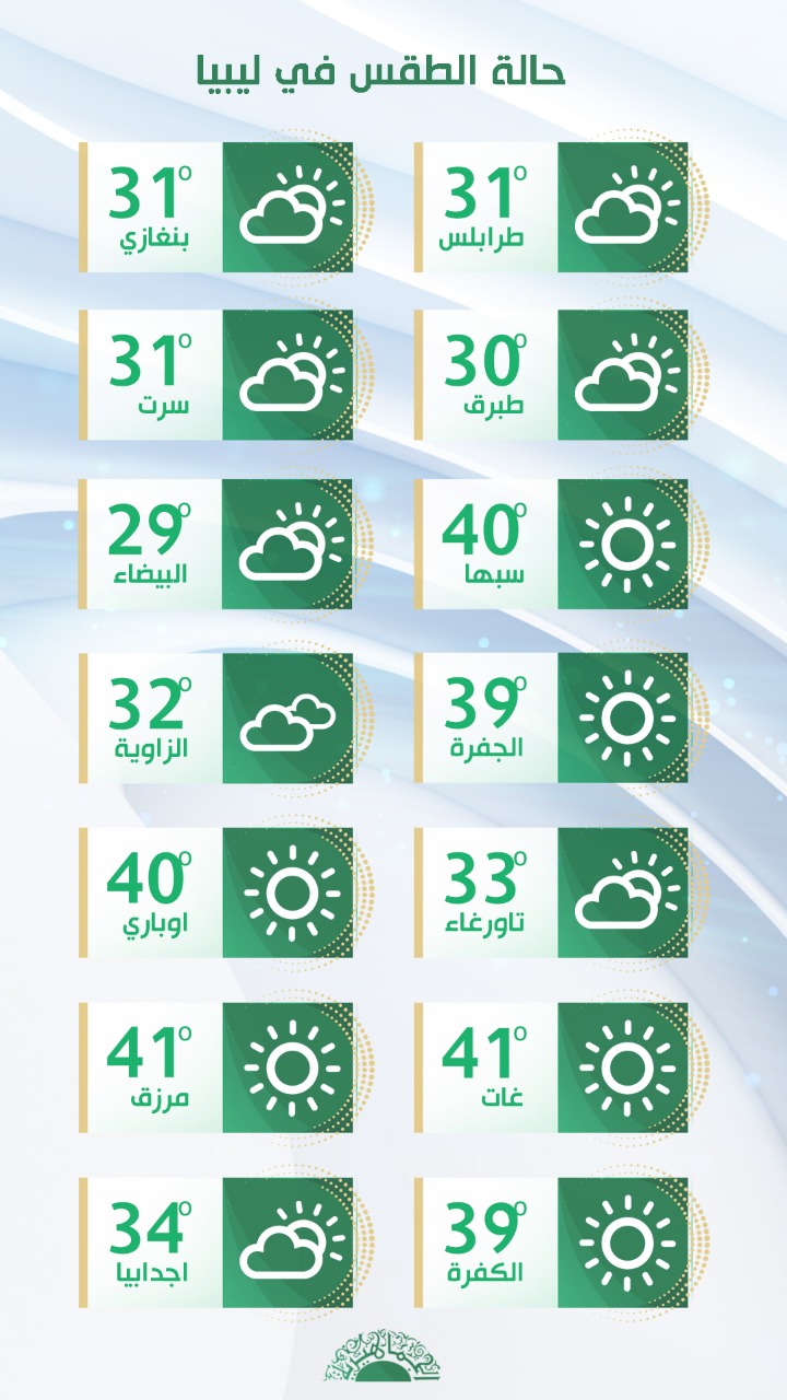 الأرصاد: تذبذب في درجات الحرارة على الشمال الغربي وارتفاع طفيف اليومين القادمين