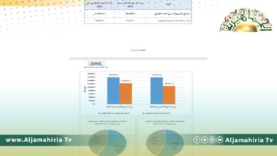 الرقابة الإدارية تقارن بين إجمالي مصروفات النقد الأجنبي بين 2021 و 2022