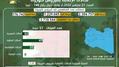 التحديث اليومي للوضع الوبائي المحلي لفيروس كورونا ليوم الأربعاء 21 سبتمبر